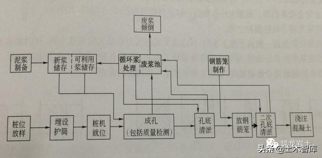 反循环泥浆护壁桩规范要求,泥浆护壁成孔灌注桩反循环示意图