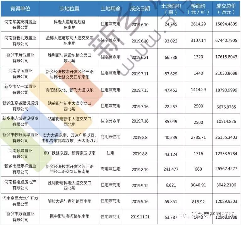 2019新乡市区总成交面积896亩