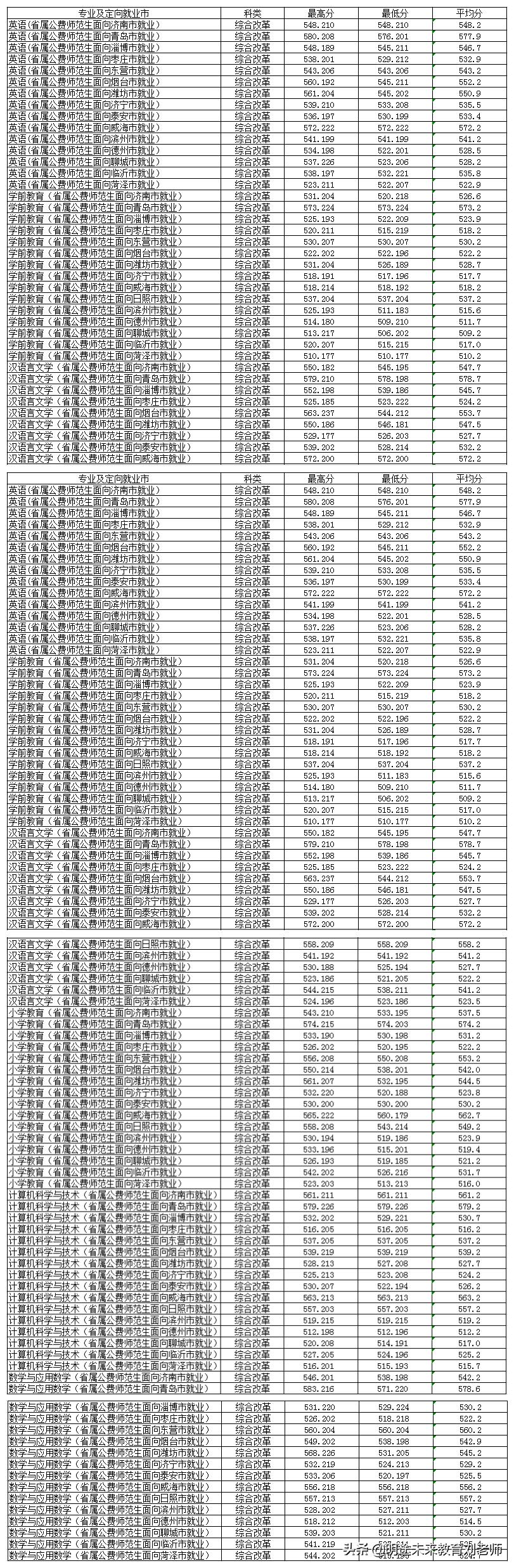 2021年山东公费师范生招生计划,2021年山东公费农科生录取分数线