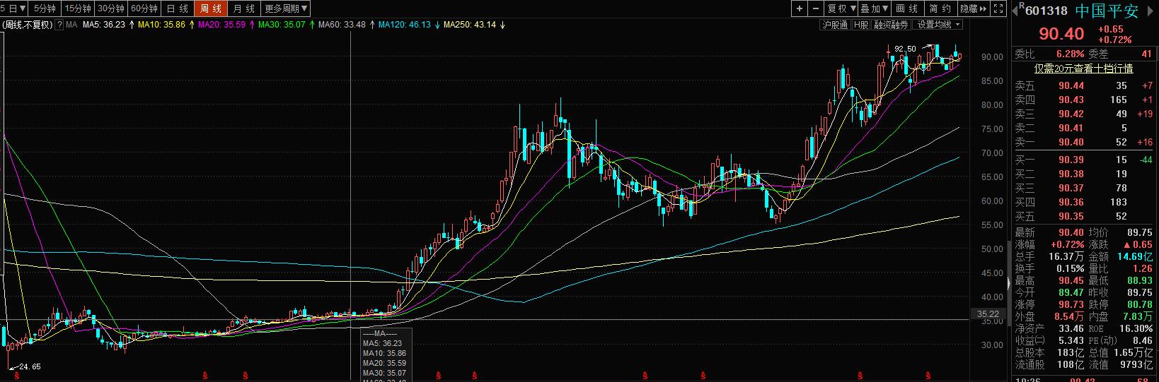 中国平安还能涨上去吗,中国平安还能买吗