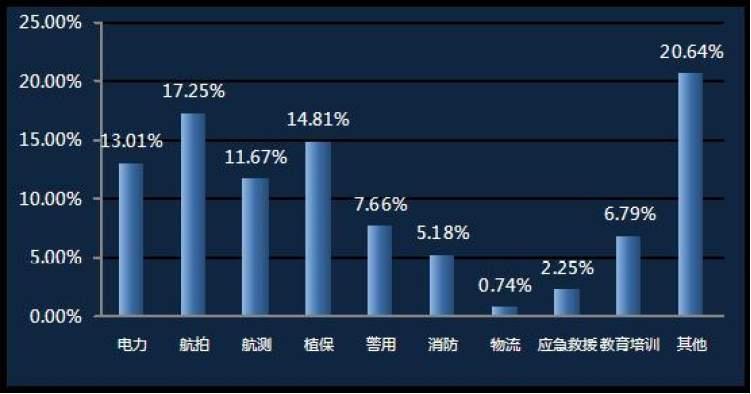 无人机应用技术未来人才缺口,无人机驾驶员出路