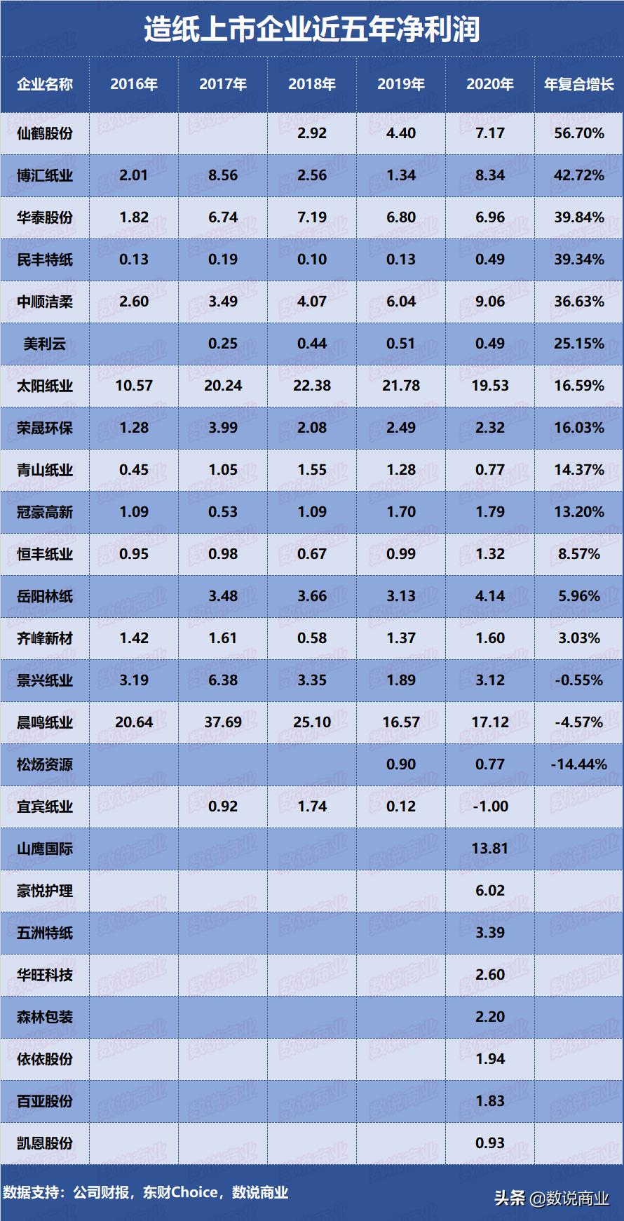晨鸣纸业与太阳纸业对比,中顺洁柔太阳纸业最新消息