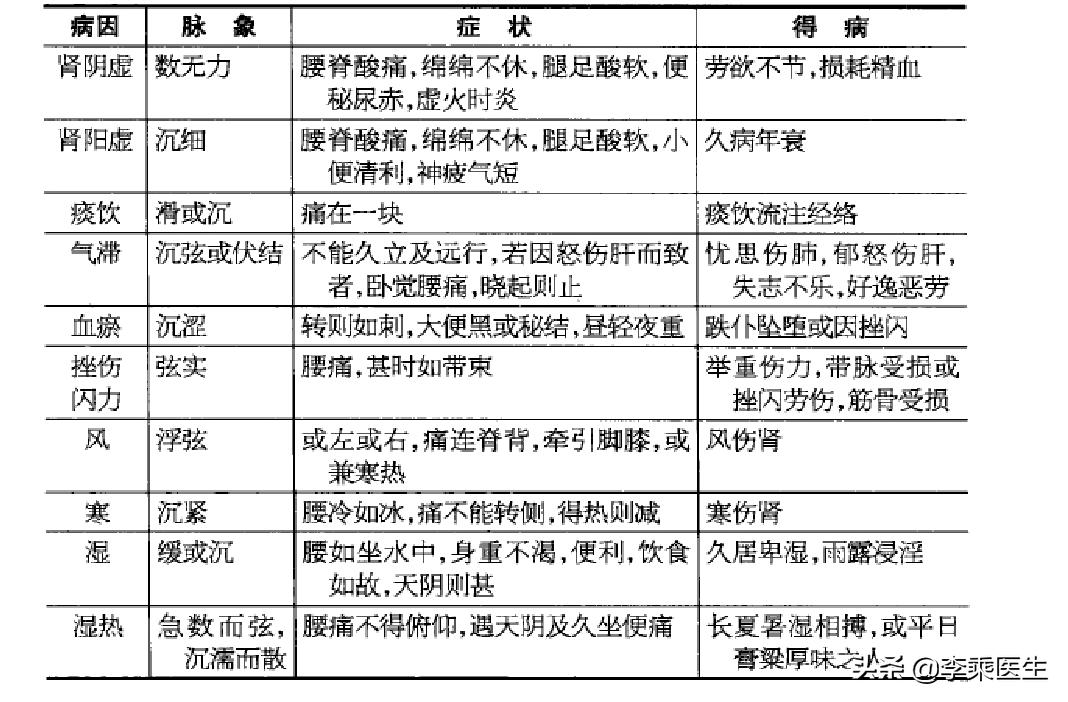 腰痛的病因和治疗方法,腰痛病的病因病机