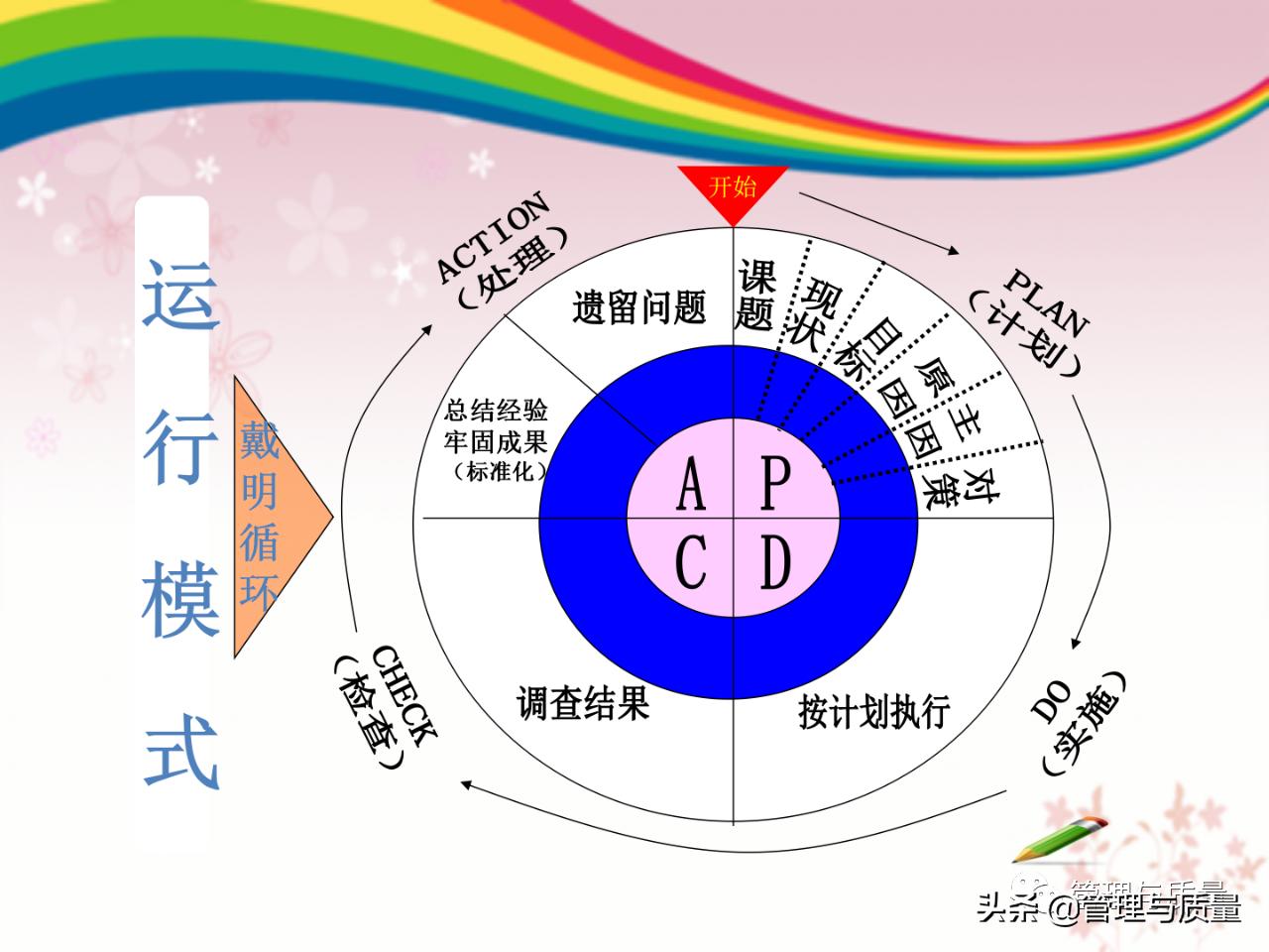 怎么做好品管圈的ppt模板,如何去讲解品管圈ppt