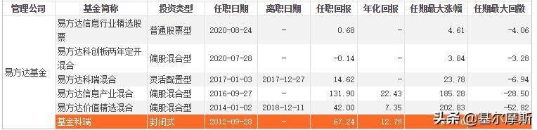 易方达最厉害的基金经理有哪几个,易方达张坤与萧楠