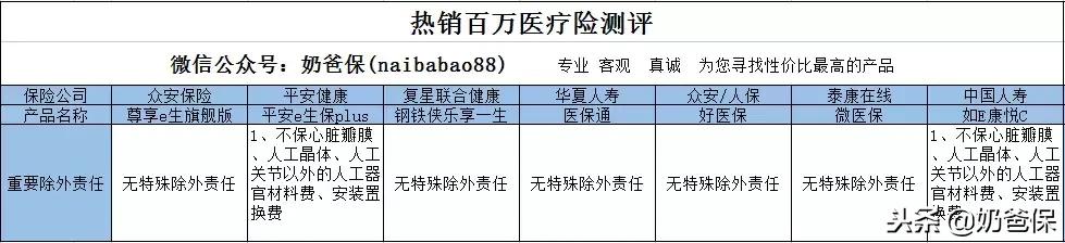 2022百万医疗险测评榜单,百万医疗险测评保证续保