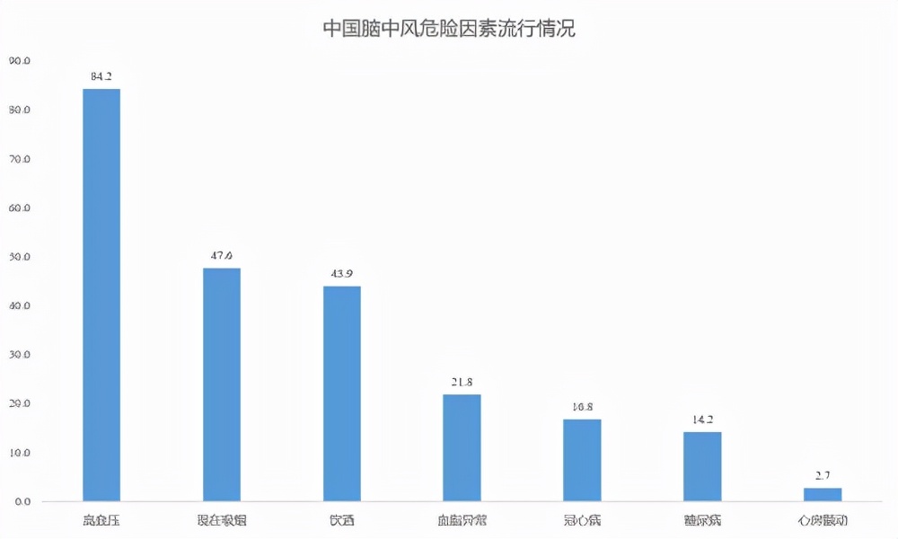 脑健康杀手,我国脑卒中最危险的因素