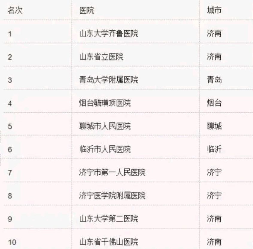 山东省济南医院排名前十强,山东省济南市三甲医院排名及名单