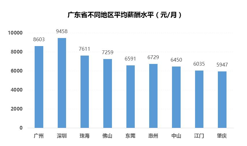 佛山平均月薪11710元,佛山月薪2万什么水平