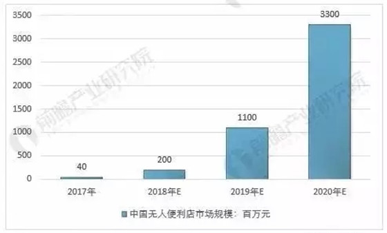 无人零售经历三次变革,未来无人零售市场