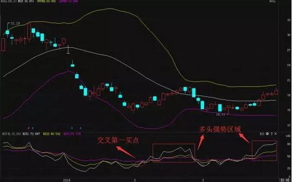 rsi指标的正确用法,如何用rsi在月线找主升浪
