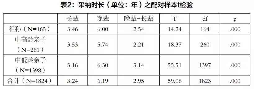 代沟问卷调查目的 (关于代沟的问卷调查)