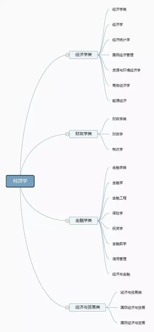 超详细！12张图带你了解大学全部专业，专业分类一目了然！