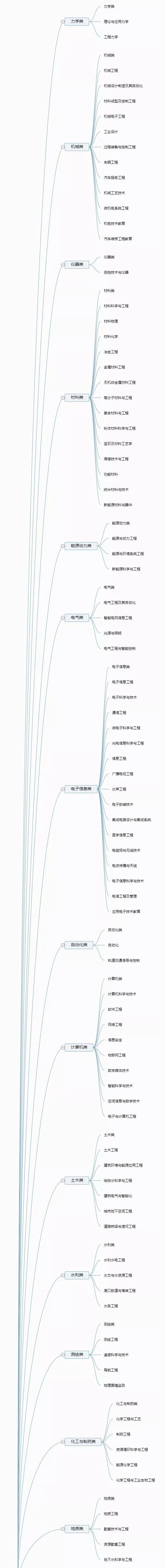 12张图带你了解大学全部专业，专业分类一目了然！