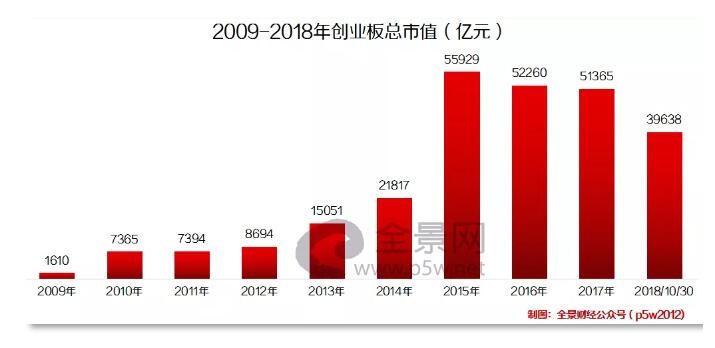 创业板43家公司一季度预盈超亿元,创业板十周年发展趋势
