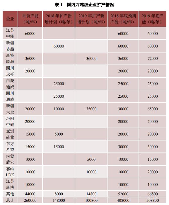 多晶硅价格未来几周料上涨,多晶硅产能回暖