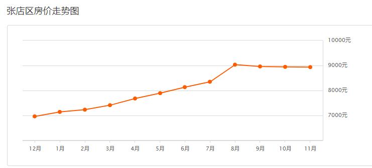 2023年房价上涨还是下跌淄博,2021年淄博市各小区二手房价