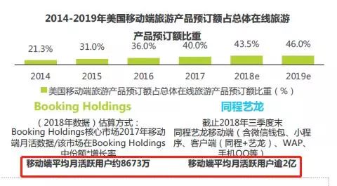 移动端流量超越Booking同程艺龙引领在线旅行新变革