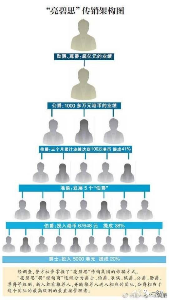 揭传销骗局,传销炫富骗局