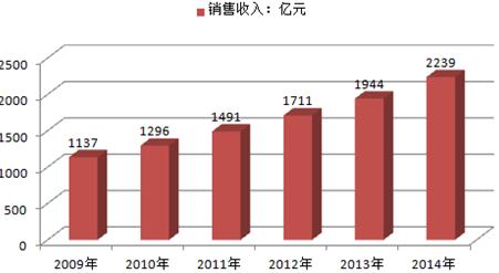 市场规模达2000亿,市场规模超100亿