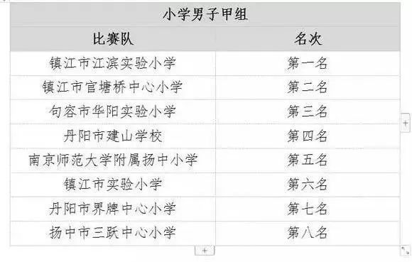 2022镇江市长杯校园足球联赛成绩,镇江市市长杯足球联赛圆满结束