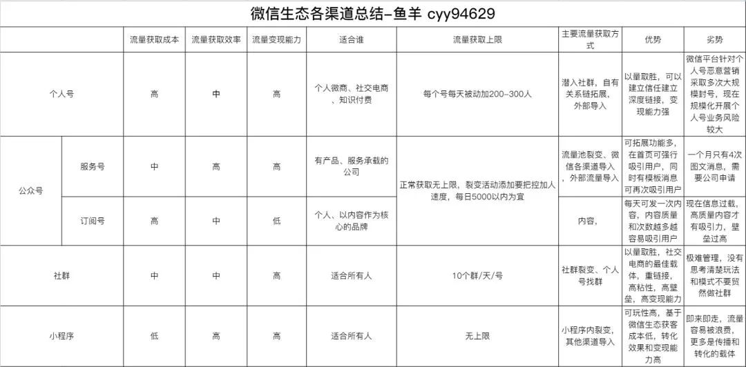 看完300个裂变案例,6个裂变获客增长方法