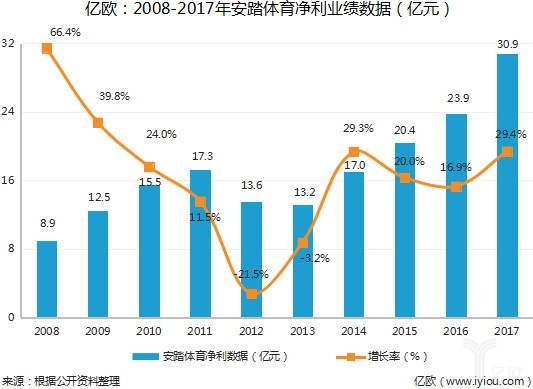 安踏零售转型做了什么,安踏在什么时候做零售转型