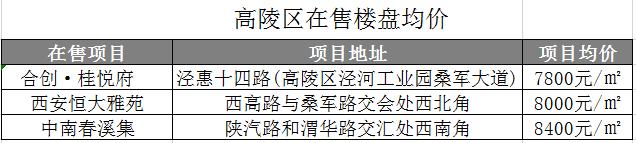 跳出三环看西安，不限购的鄠邑、临潼、高陵值得选择！