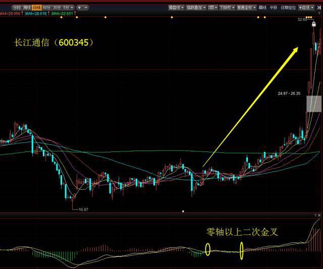 炒股秘籍波段操作实战技巧,炒股最简单实用的macd指标