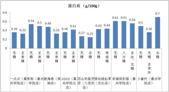 你还会喝咖啡吗,杭州抽检网红奶茶店发现诸多问题