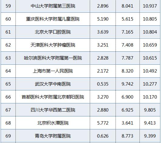 青岛各大医院最新排名,青岛市三甲医院名单排名