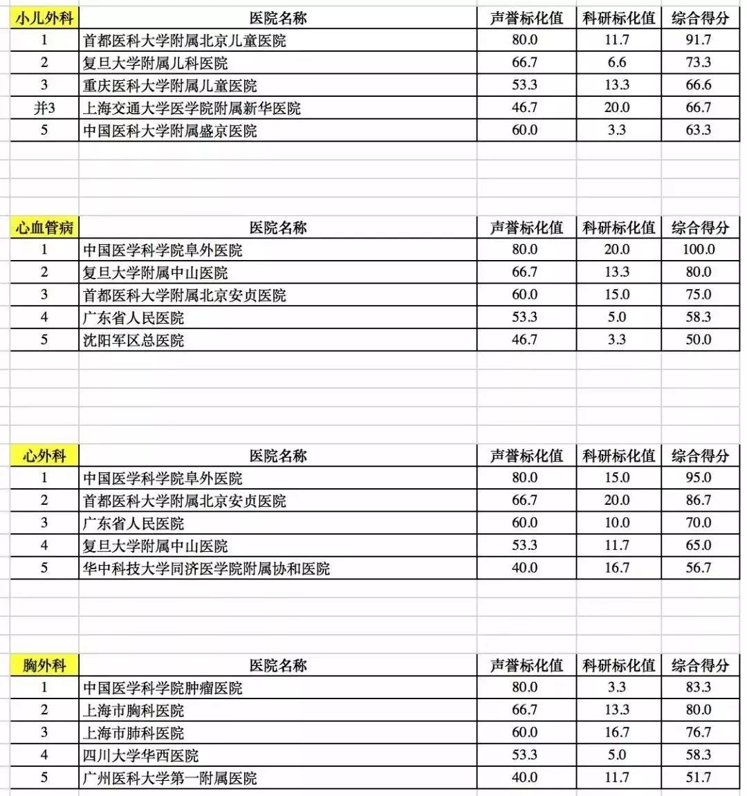 广东省医院排名前10名的医院,广东省最顶尖的十所医院排名