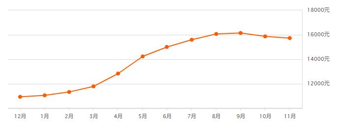 西安最近的房价上涨了吗的视频,西安目前各个区的房价走势