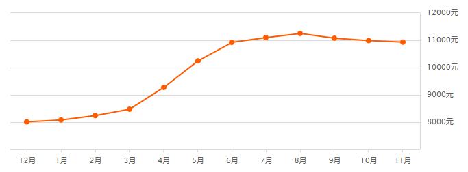 西安最近的房价上涨了吗的视频,西安目前各个区的房价走势