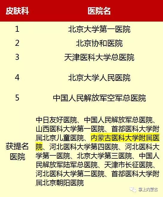 内蒙古排名前十的医院,内蒙古医院前十名