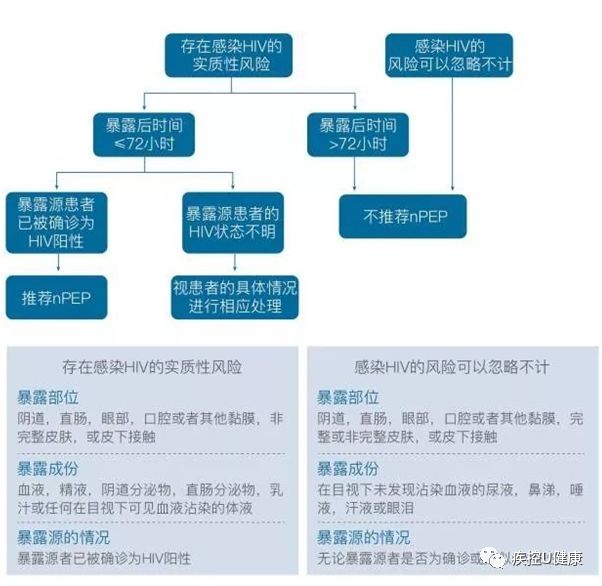知安全避危险小知识,高危无症状多久可以排除艾滋