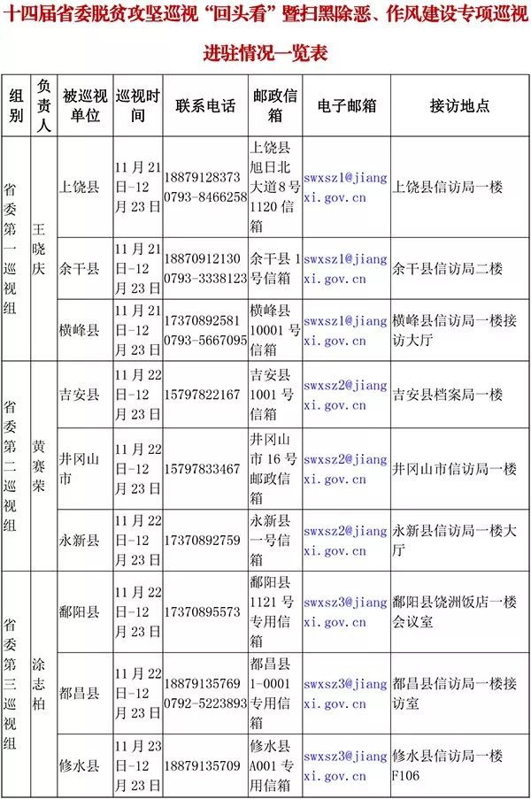 中央12个巡视组进驻43个县区,省委11个巡视组将进驻66个县