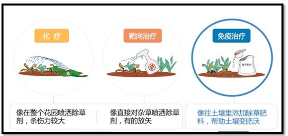 「涨姿势」对症下药，免疫治疗是否真的适合你？