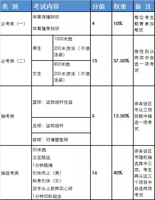 福建中考体育考试内容标准,福建省体育中考教学