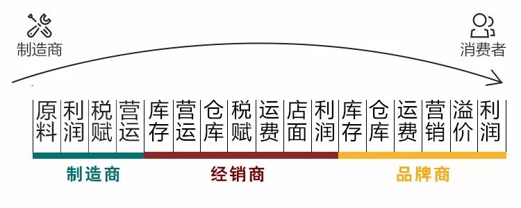 售价3980进价80你被坑过吗,售价曝光实在良心