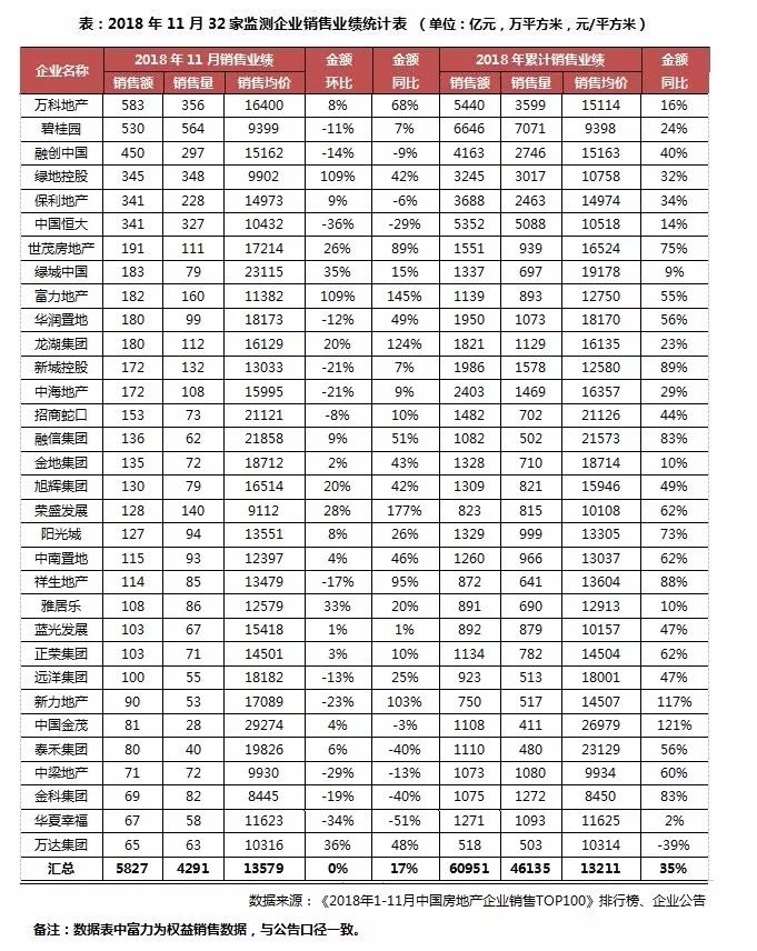 半年卖了千亿元的房企达12家,千亿级房企将突破30家