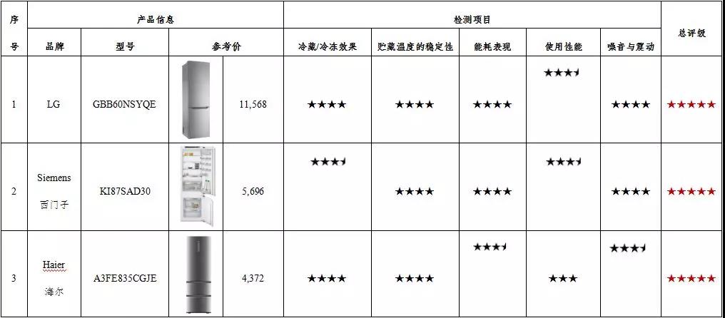 海尔冰箱和海信冰箱测评,海尔电冰箱对比美的电冰箱