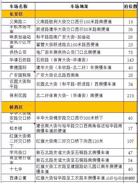 石家庄密集区停车场,石家庄将增212个停车场