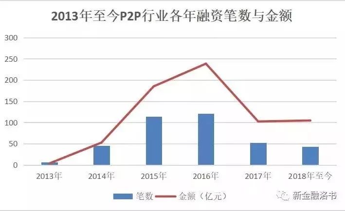 流血漂橹：P2P创业死亡报告