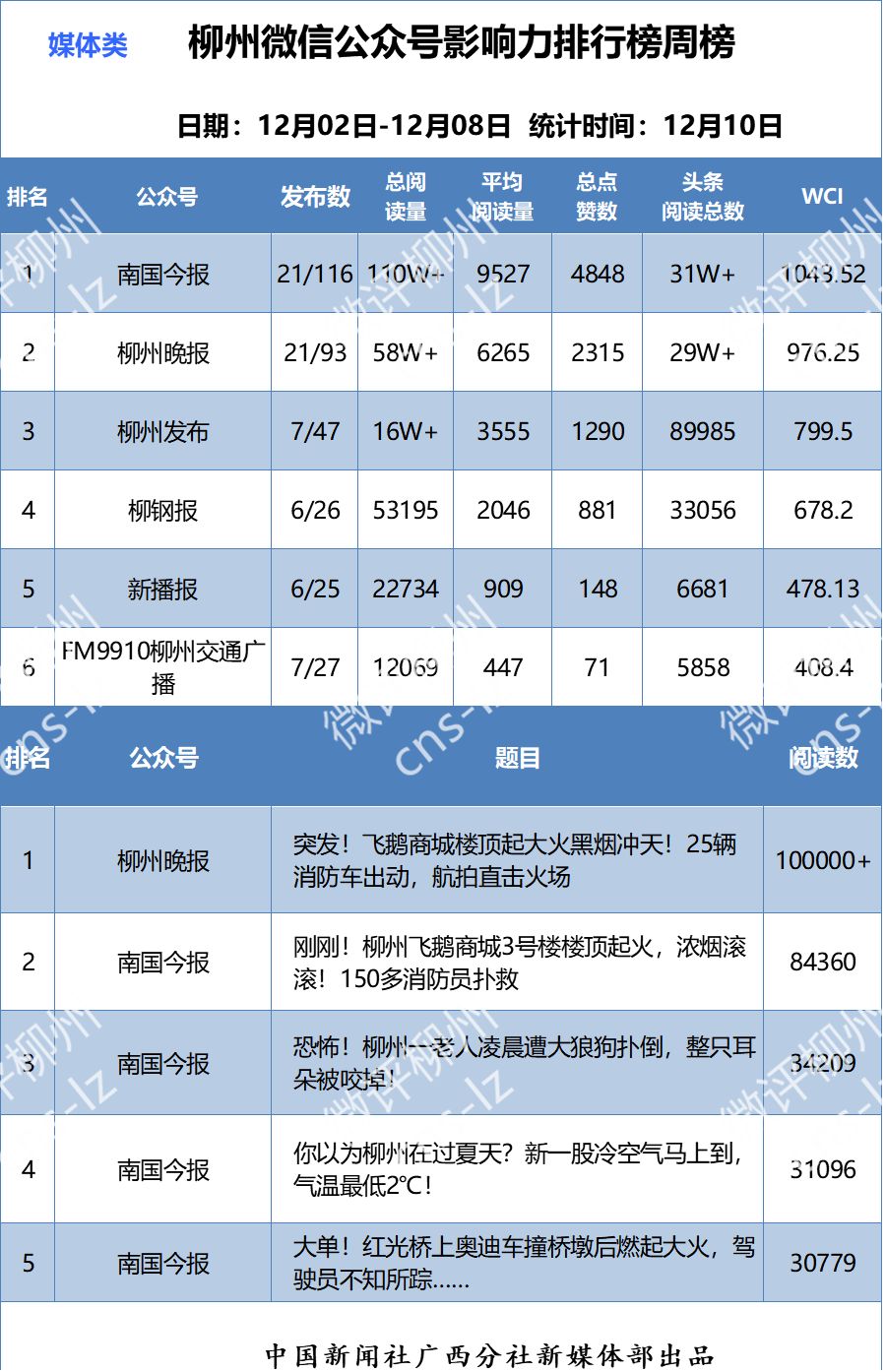 「柳州微信影响力排行榜」最大赢家是怎样炼成的？