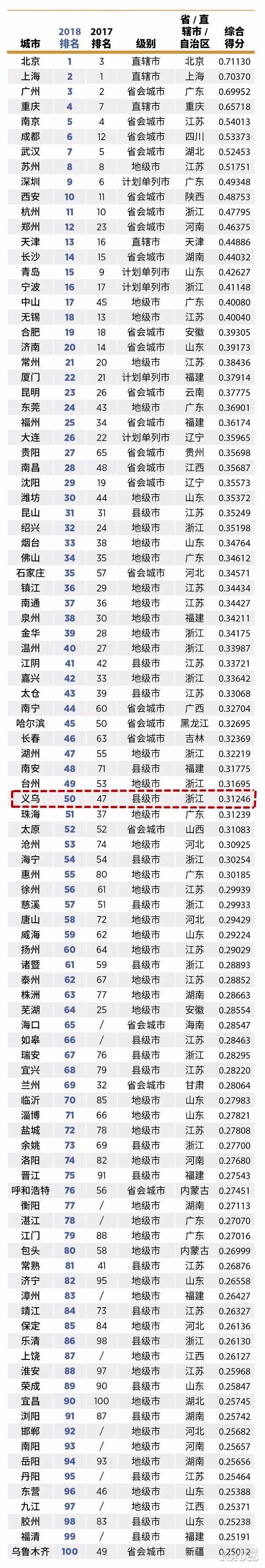 2023年义乌城市排名,义乌百强县级市排名