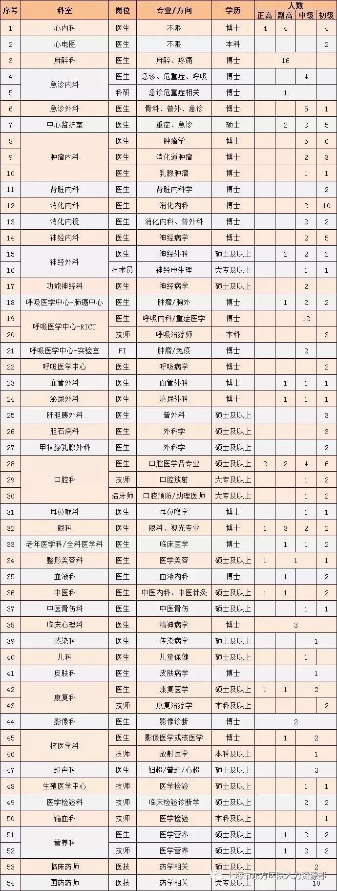 医院招聘信息,北京东方医院2021招聘