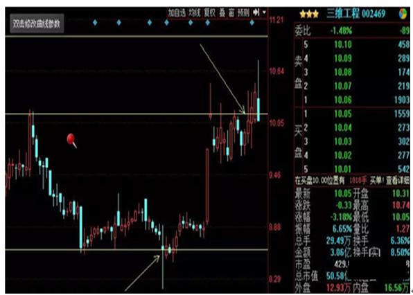 股票怎么找到上涨形态指标,股票进入拉升阶段看哪些指标