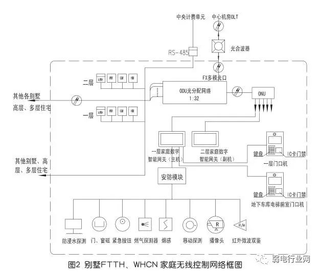 家庭全光纤网络布置最佳方案,光纤到户的接入方式