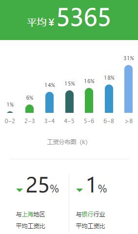 五大行最新薪资表,五大行科技岗待遇最好